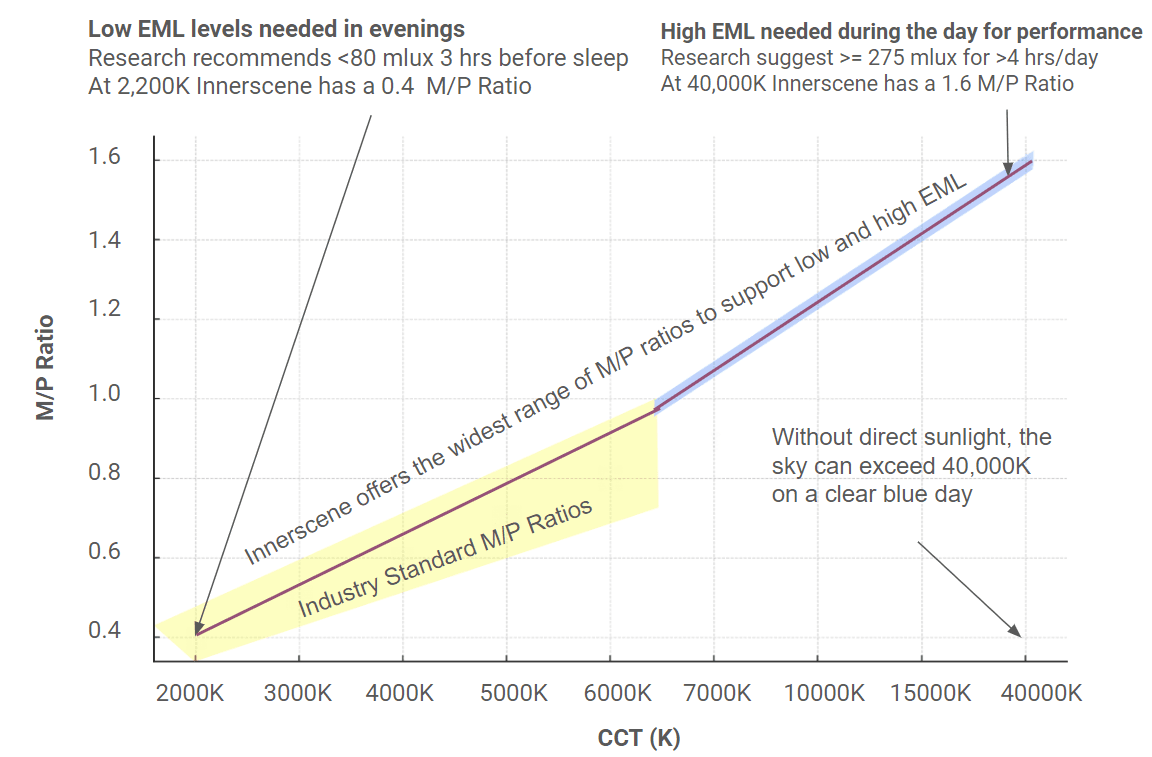 Equivalent Melanopic Lux (EML) levels across the day and evening along with CCT and Melanopic/Photopic (M/P) ratio