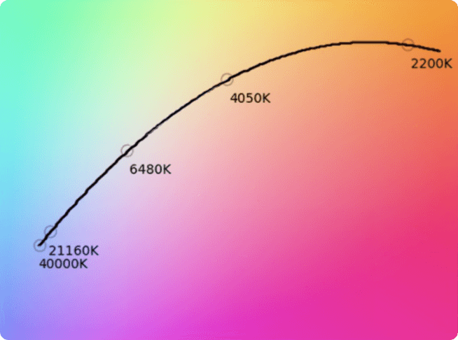 Black body locus graph for different lighting