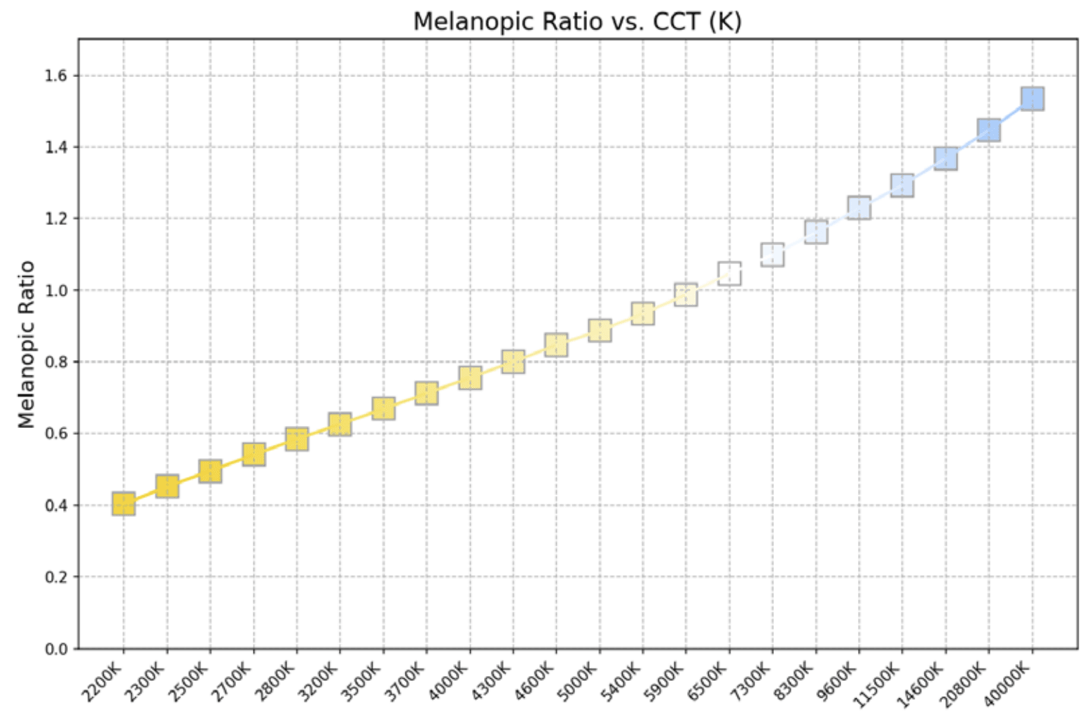 Graph comparing melanopic ratio versus CCT