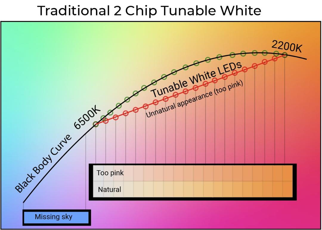 LED Tunable