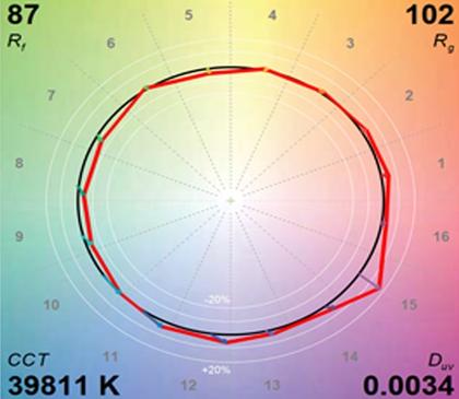 Circadian Sky TM-30 200000K