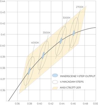 Consitency Chart
