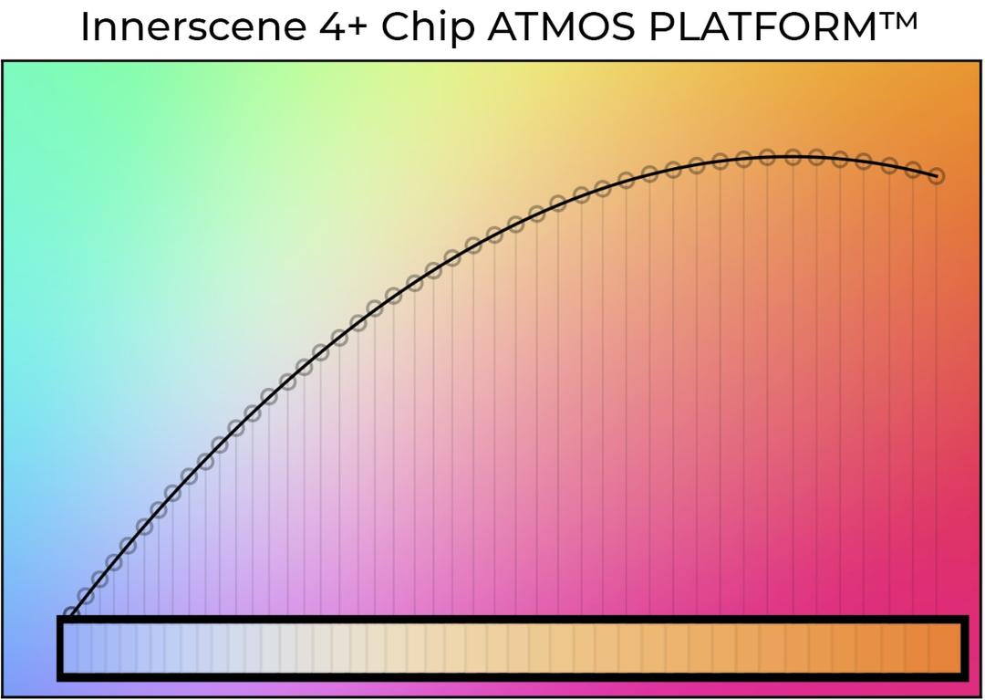 High CRI Graph