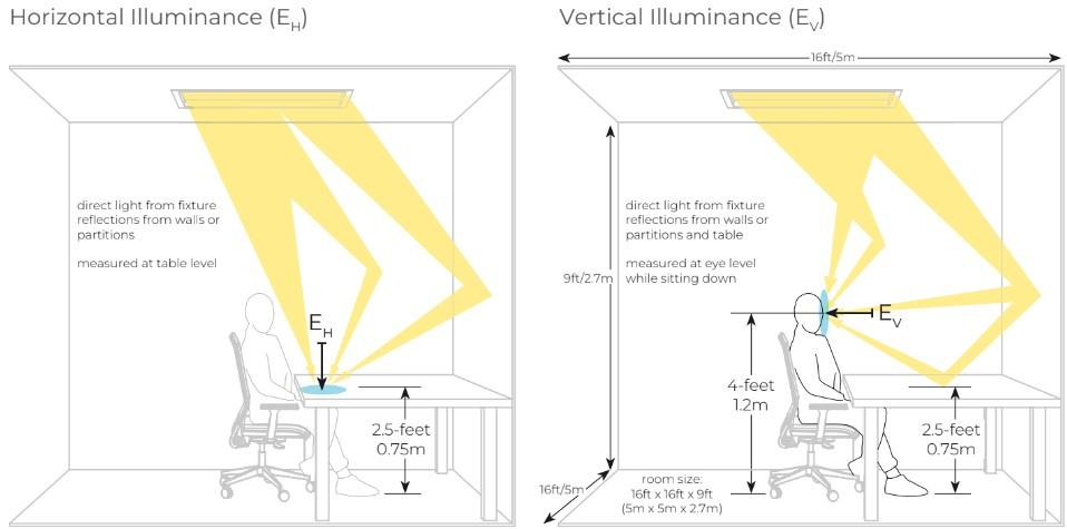 Vertical vs Horizontal Illuminance.